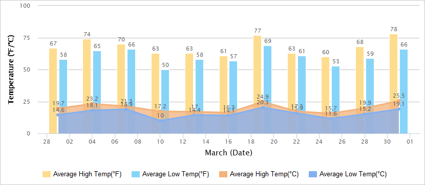 Temperatures Graph of Hong Kong in March