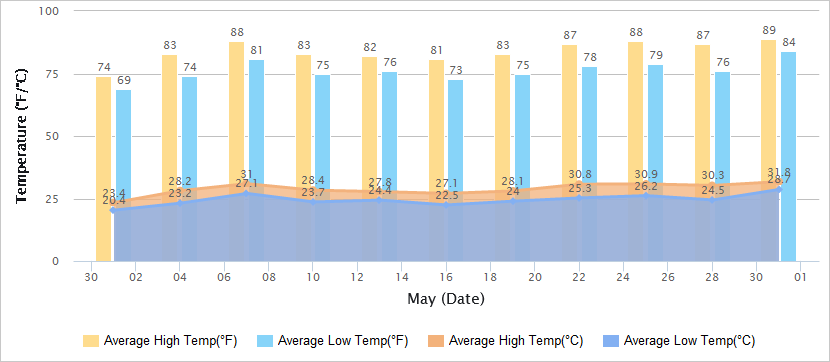 Temperatures Graph of Hong Kong in May