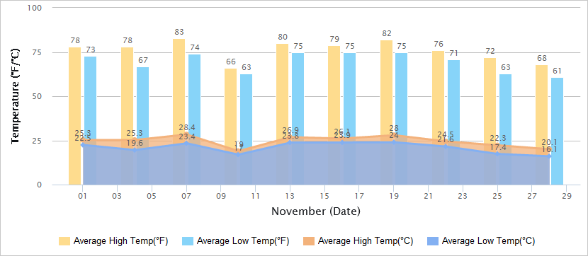 Temperatures Graph of Hong Kong in November