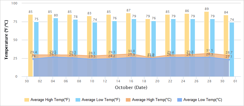 Temperatures Graph of Hong Kong in October