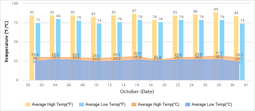 Hong Kong Climate Chart