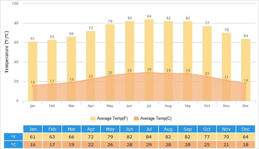 Average Temperatures Graph for Hongkong