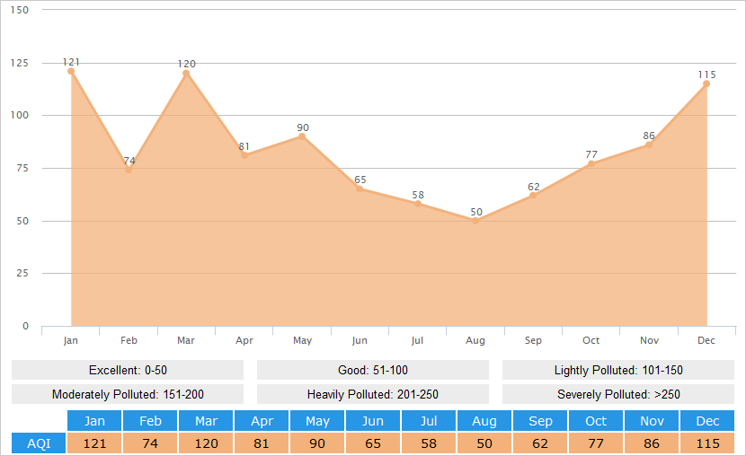 Average AQI(Air Quality Index) Graph for Jinan