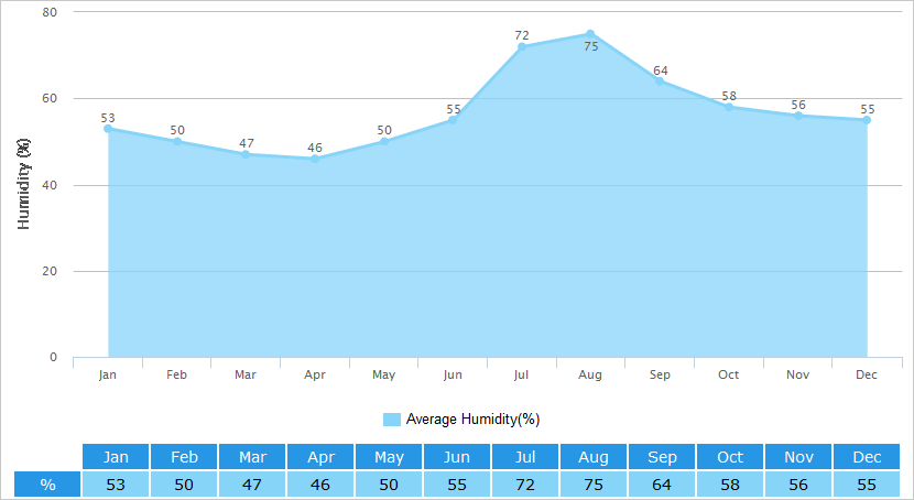 Average Humidity Graph for Jinan