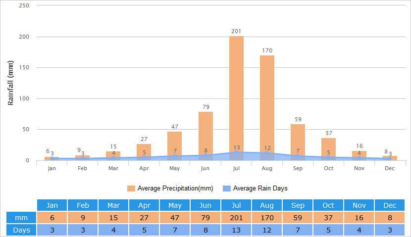 Average Rainfall Graph for Jinan