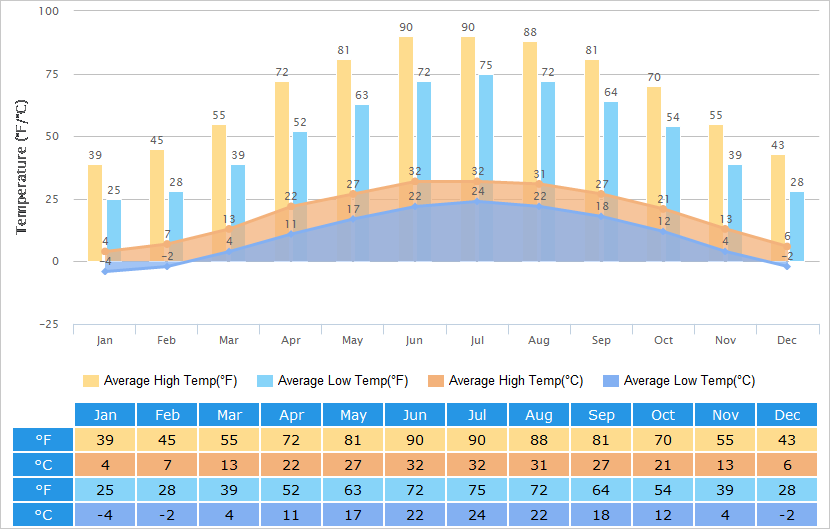 Average High/Low Temperatures Graph for Jinan