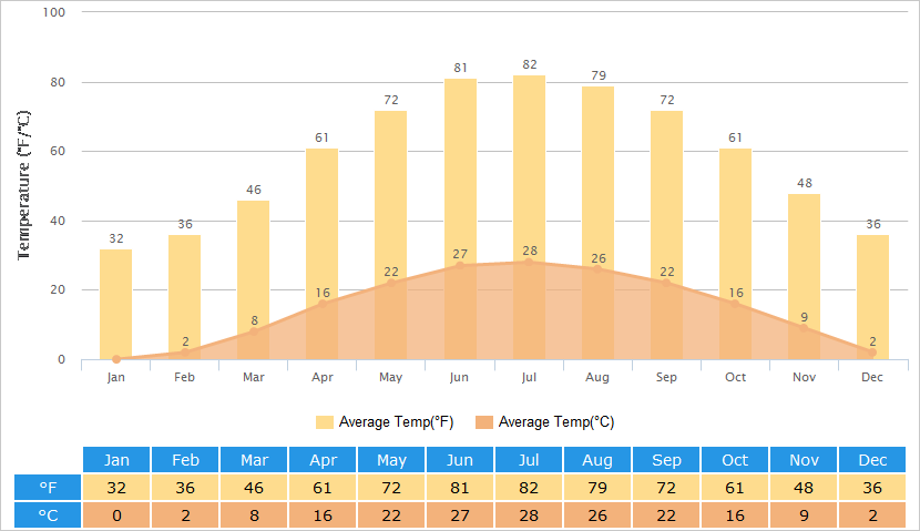 Average Temperatures Graph for Jinan