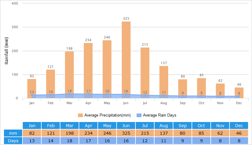 Average Rainfall Graph for Jingdezhen