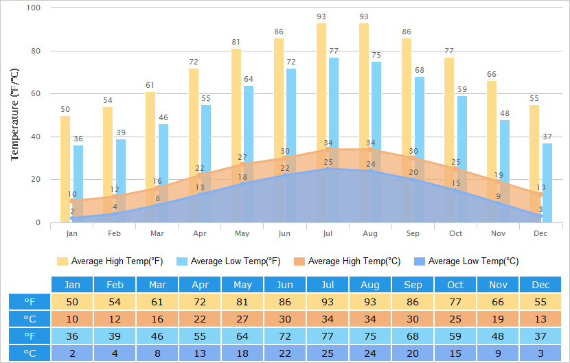 Average High/Low Temperatures Graph for Jingdezhen