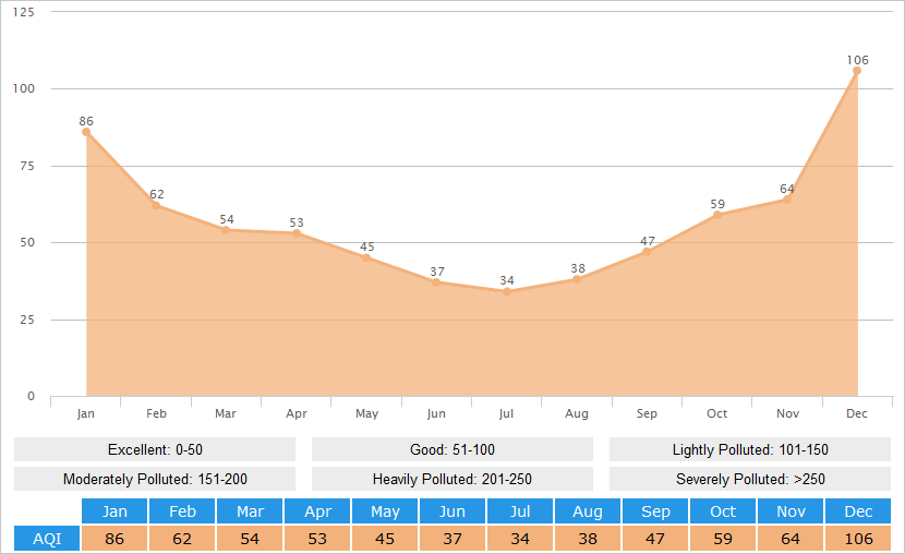 Average AQI(Air Quality Index) Graph for Jiujiang