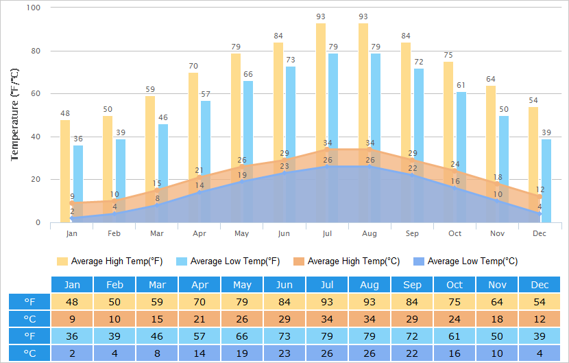 Average High/Low Temperatures Graph for Jiujiang