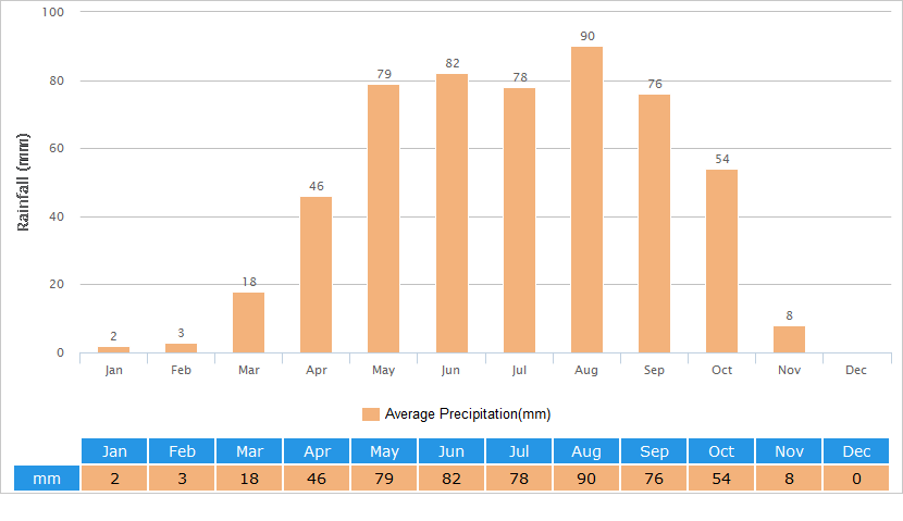 Average Rainfall Graph for Jiuzhaigou