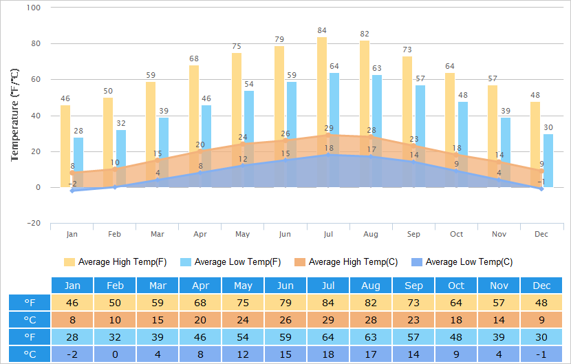 Average High/Low Temperatures Graph for Jiuzhaigou