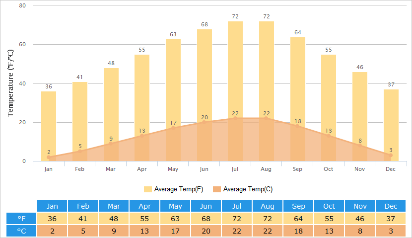 Average Temperatures Graph for Jiuzhaigou