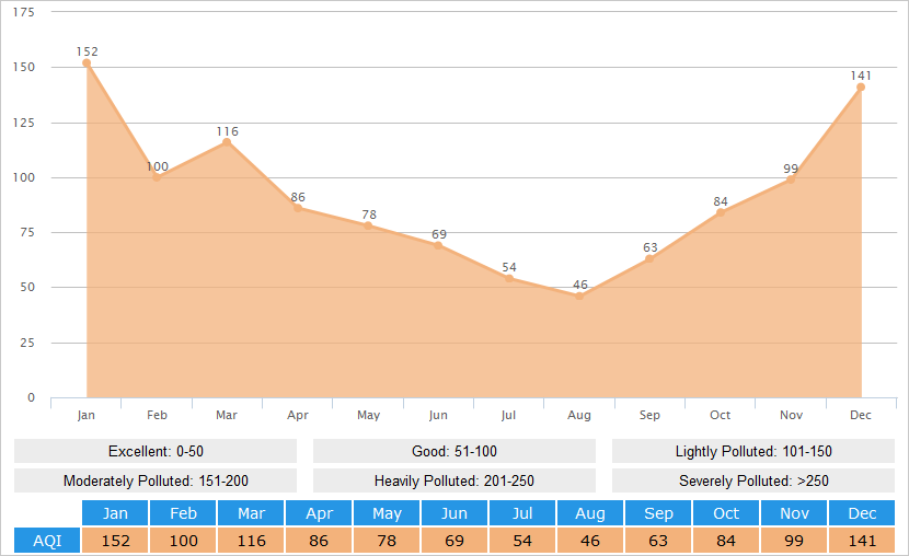 Average AQI(Air Quality Index) Graph for Kaifeng