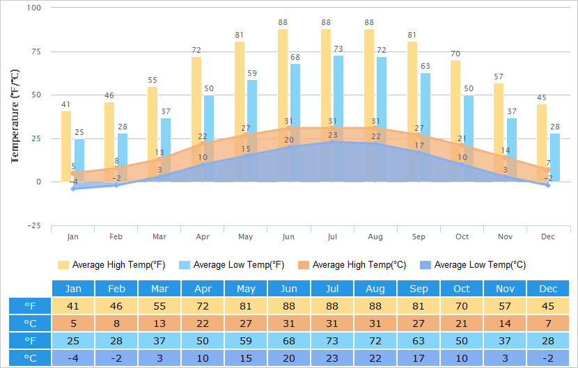 Average High/Low Temperatures Graph for Kaifeng