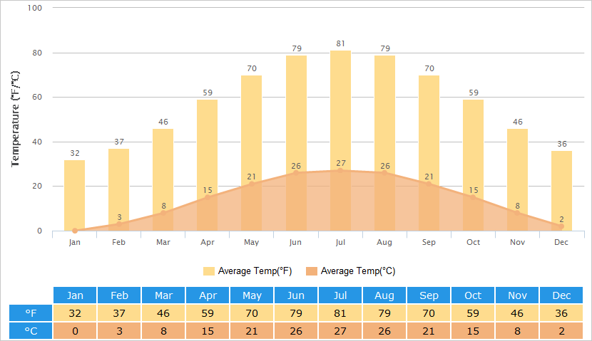 Average Temperatures Graph for Kaifeng