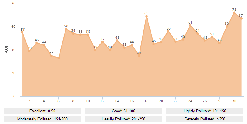 Kunming AQI Graph in December