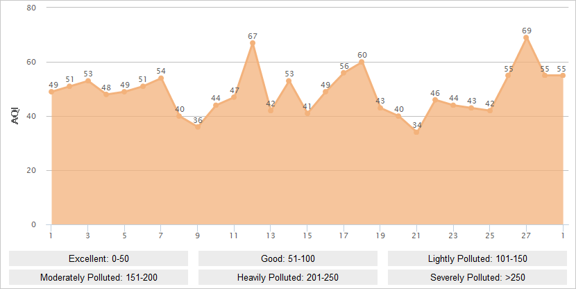 Kunming AQI Graph in February