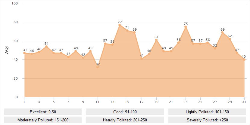 Kunming AQI Graph in January