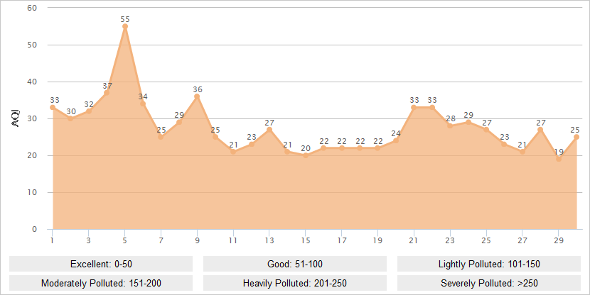 Kunming AQI Graph in June