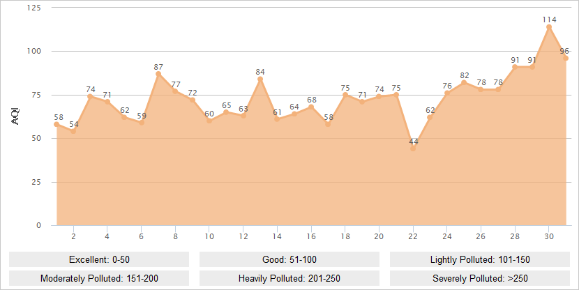 Kunming AQI Graph in March