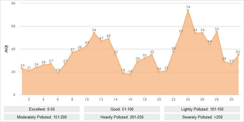 Kunming AQI Graph in October