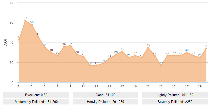 Kunming AQI Graph in September