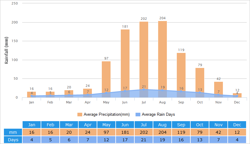 Average Rainfall Graph for Kunming