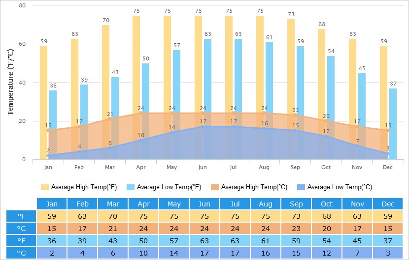 Average High/Low Temperatures Graph for Kunming