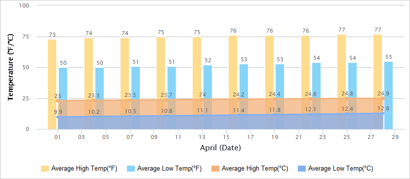Temperatures Graph of Kunming in April