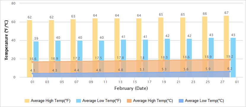 Temperatures Graph of Kunming in February