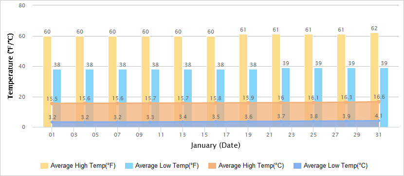 Temperatures Graph of Kunming in January