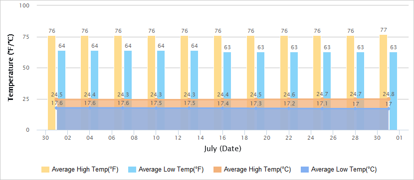 Temperatures Graph of Kunming in July
