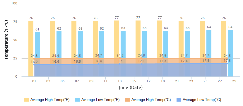 Temperatures Graph of Kunming in June