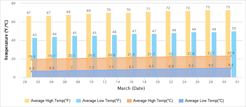 Temperatures Graph of Kunming in March