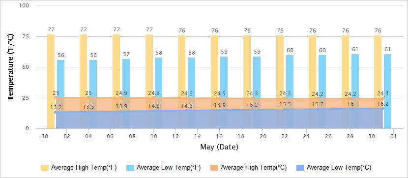 Temperatures Graph of Kunming in May