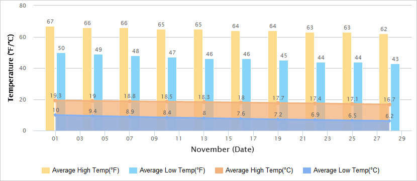 Temperatures Graph of Kunming in November