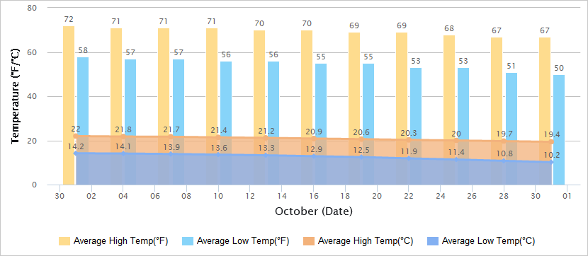 Temperatures Graph of Kunming in October