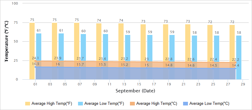 Temperatures Graph of Kunming in September