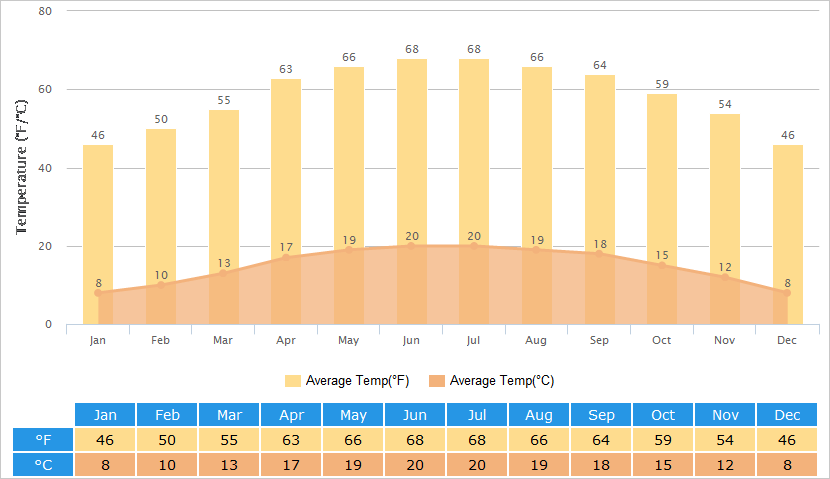 Average Temperatures Graph for Kunming