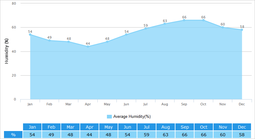 Average Humidity Graph for Lanzhou