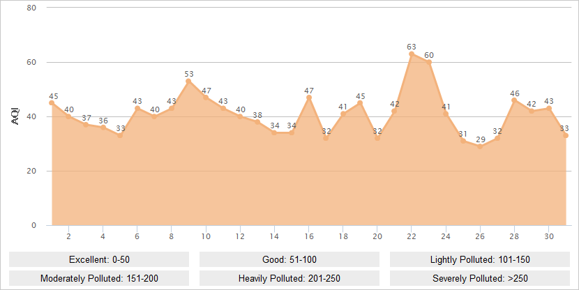 Lhasa AQI Graph in December