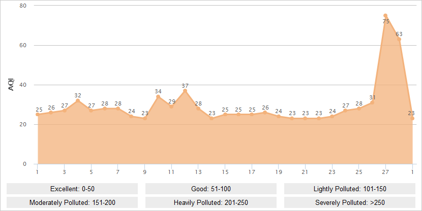 Lhasa AQI Graph in February