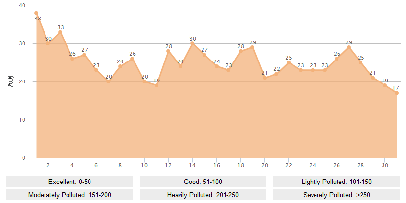 Lhasa AQI Graph in July