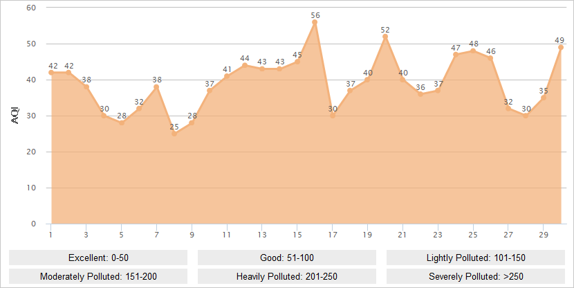 Lhasa AQI Graph in November