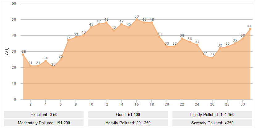 Lhasa AQI Graph in October