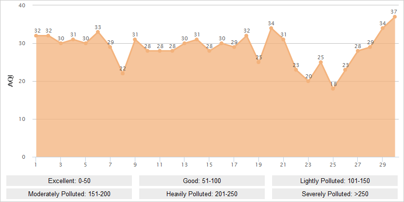 Lhasa AQI Graph in September