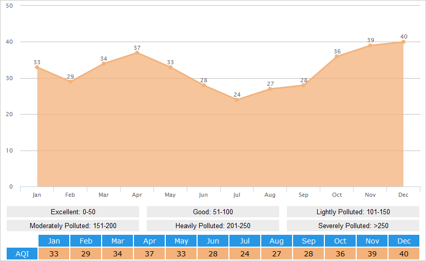 Average AQI(Air Quality Index) Graph for Lhasa