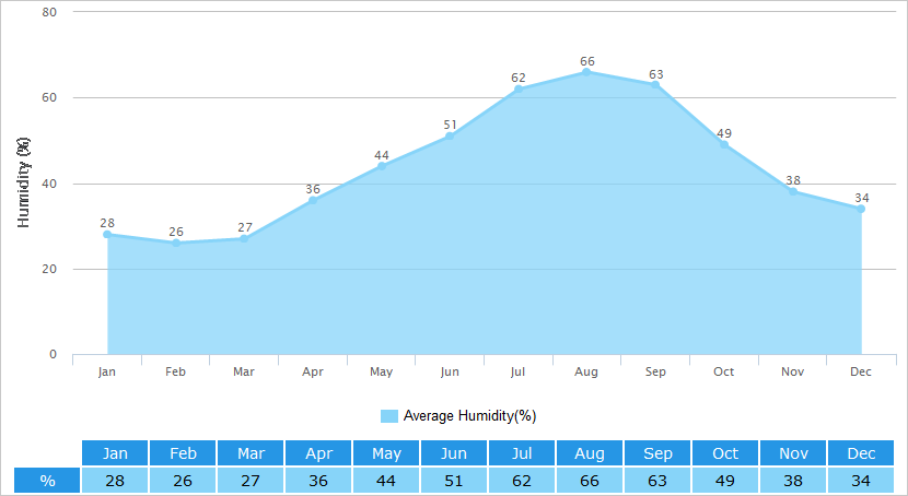 Average Humidity Graph for Lhasa